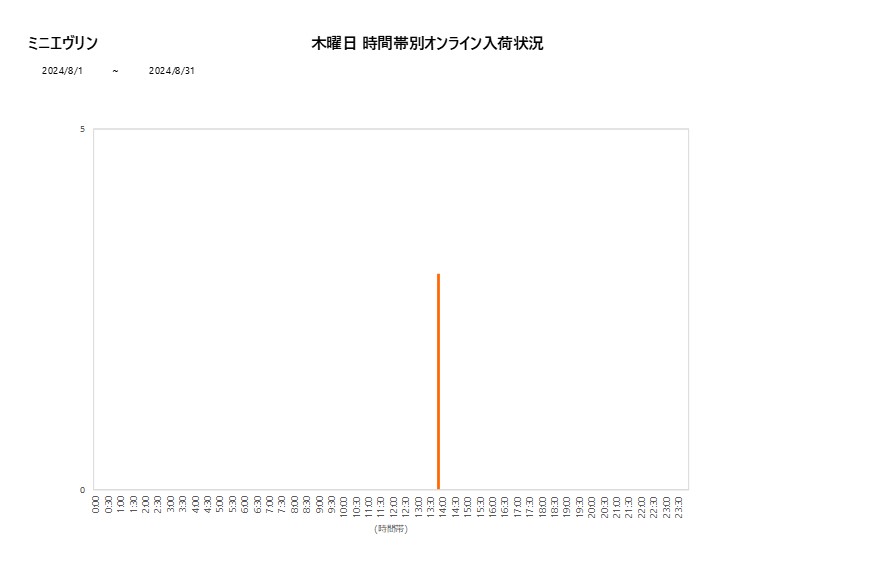 木曜日ミニエヴリン202408グラフ